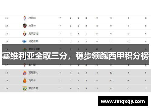 塞维利亚全取三分，稳步领跑西甲积分榜